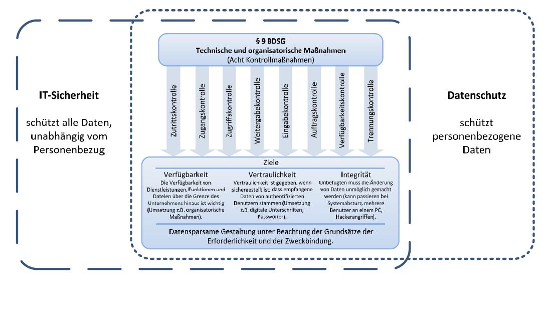 Merkblatt § 9 BDSG - Technische und organisatorische Maßnahmen